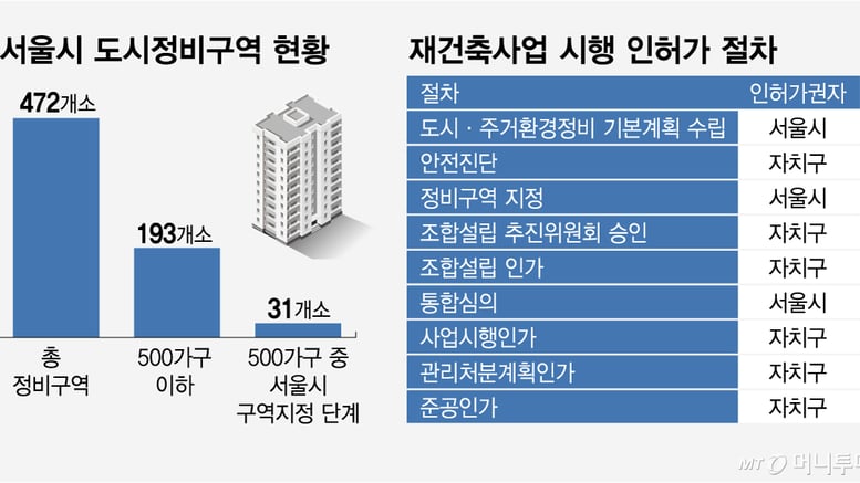 "쪼개기·난개발 우려↑"…'500가구 이하' 정비사업 권한 이양에 서울시 난색