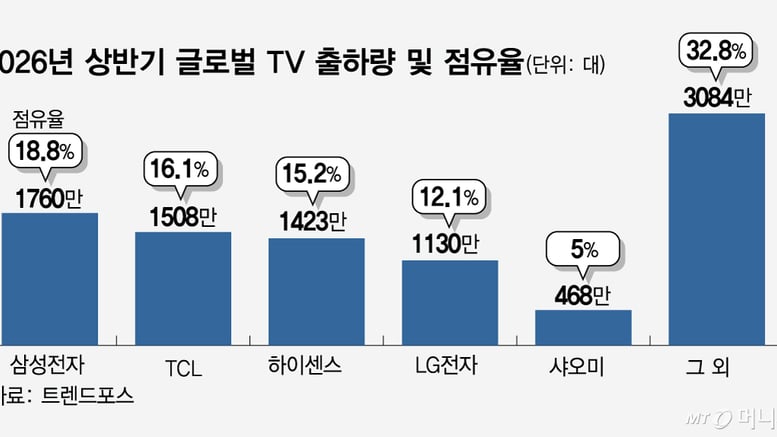 OLED 이어 LCD도 노린다…삼성·LG, 中 텃밭 공략 속도