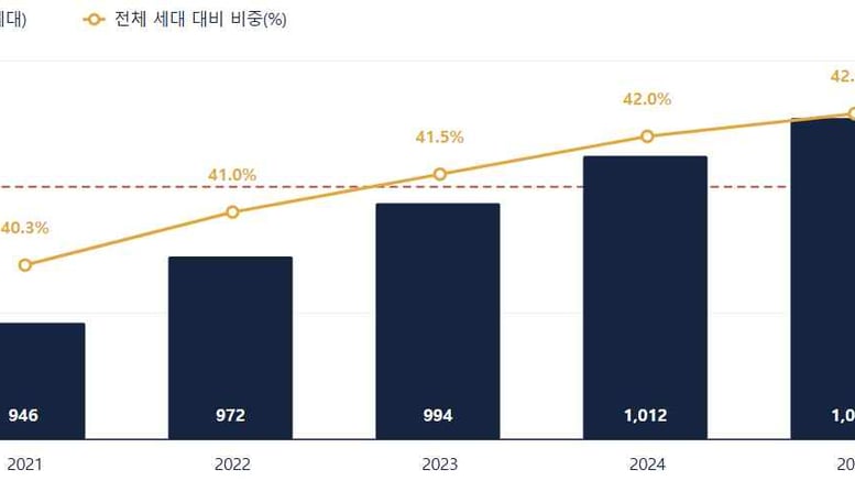 여기 저기 "나 혼자 산다"...이런 사람 1027만명 '역대 최대'