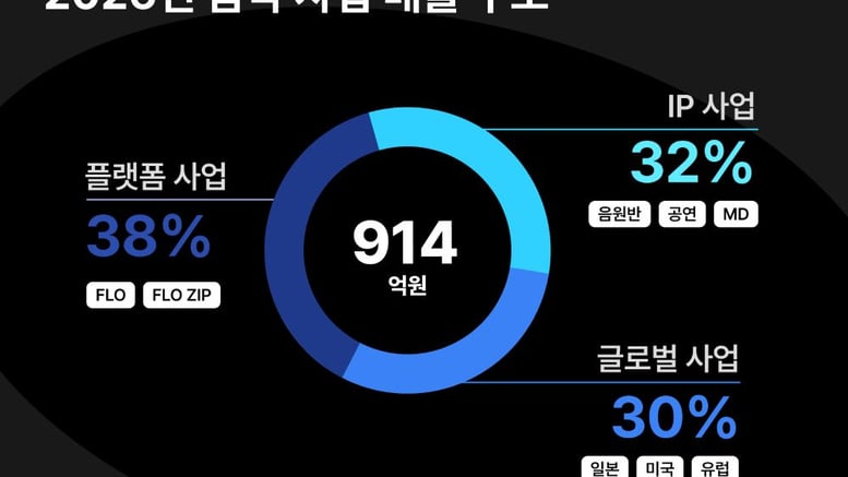 드림어스컴퍼니, 음악 IP로 체질 전환…상반기 영업익 10억원
