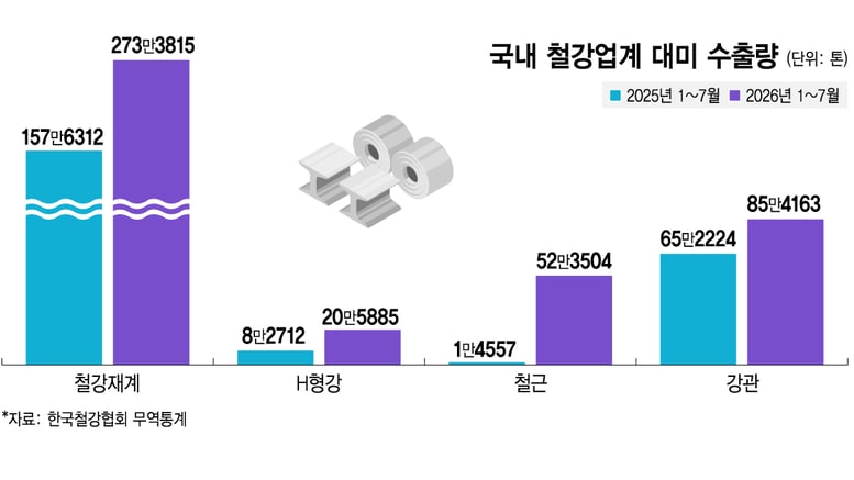 철근·H형강 다 뛰었다..AI 데이터센터 업은 철강 대미 수출 급증