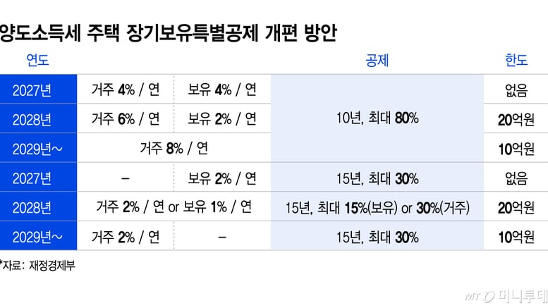 "장기 실거주했는데 세금 폭탄"…2주만에 5만명 몰린 장특공제 청원