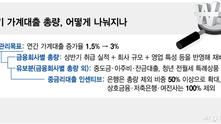 은행별 가계대출 새 총량 이번주 확정…집단·청년대출 별도관리