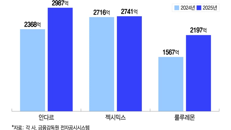 "레깅스만으론 안 돼"…2라운드 돌입한 애슬레저
