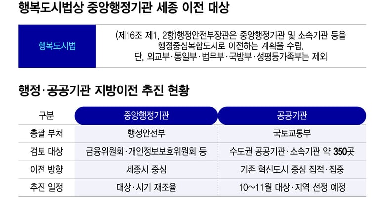 2차 중앙행정·공공기관 '지방이전' 속도조절…대상·시기 재조율