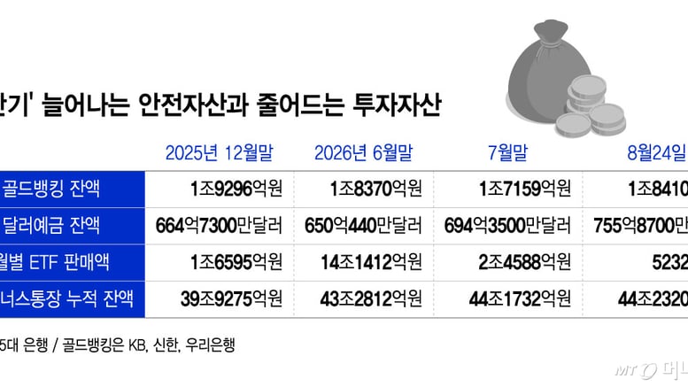 "휘청이는 증시에 안전자산 찾는다…예금 이어 달러·금까지 늘어"