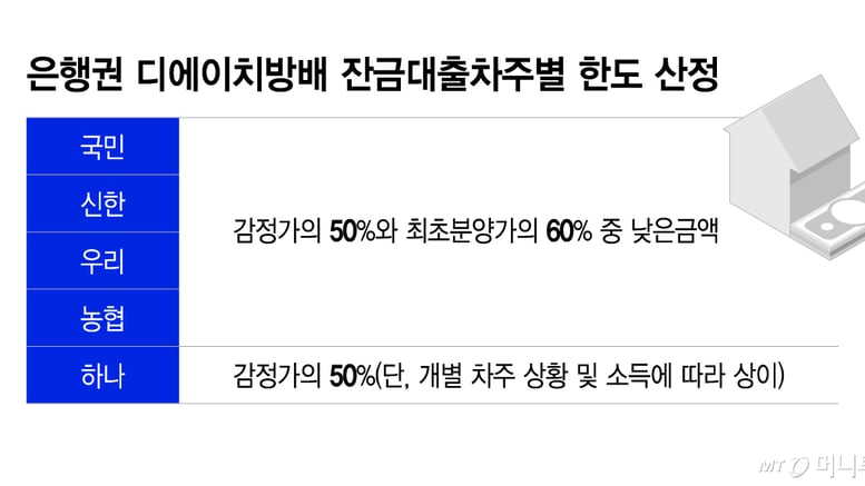 잔금대출 빗장 풀렸지만…디에이치방배 대출 분양가 기준 유지될 듯