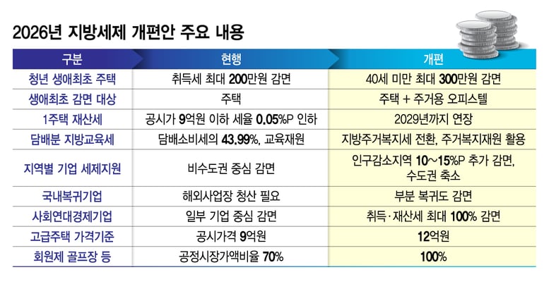 청년 내집마련 취득세 300만원 감면…지방 가면 세금 더 깎는다