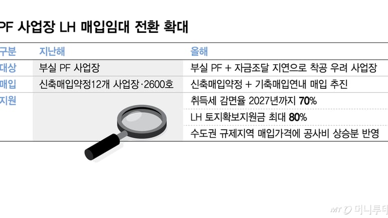 멈춘 PF, 청년·신혼부부 집으로… 매입임대 대상 넓힌다