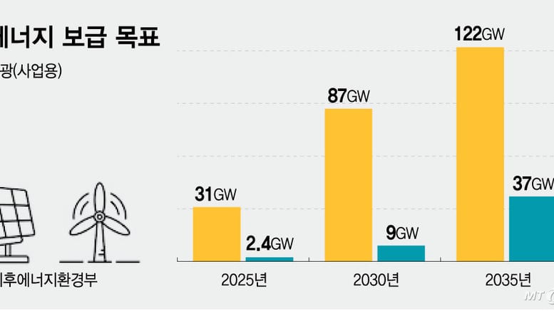 [단독]정부 ESS 시장 확 키운다..3차 입찰사업 1GW 이상 유력