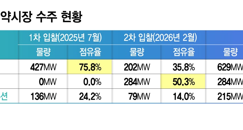 정부 3차 ESS 입찰서 배터리 3사 진검승부.."놓칠 수 없는 기회"