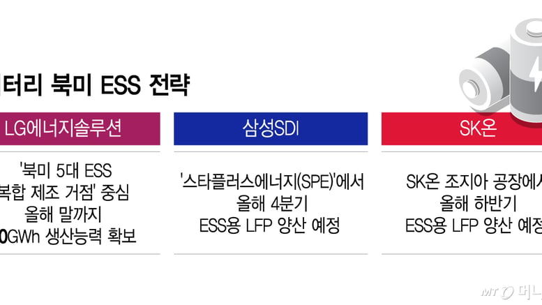 'ESS 골드러시' 미국 시장 4배 커진다…배터리 라인 전환 속도전