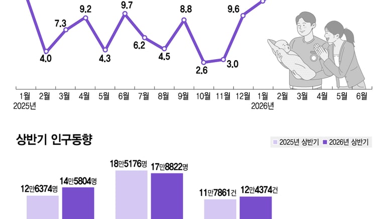 출생아 7년만에 최대...일등공신은 '30대·첫째아'