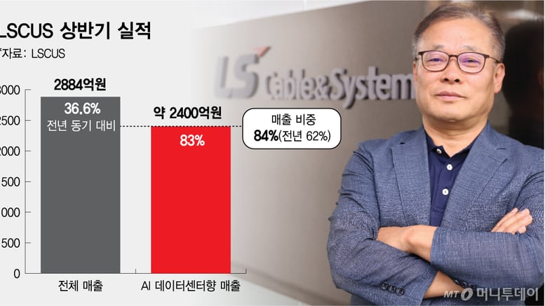 "AI 데이터센터 성장에 LS전선 자회사 美생산법인 올해 매출 2배 급증"