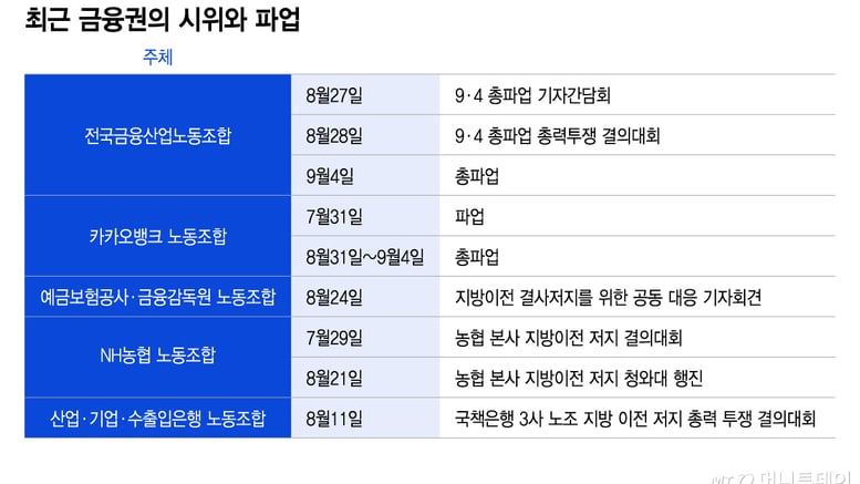 9월 금융권 파업·시위 몰린다…노조, 지방이전 고리로 '연대'