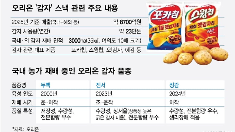'감자밭' 일군 오리온, '스낵 매출' 1조 캔다