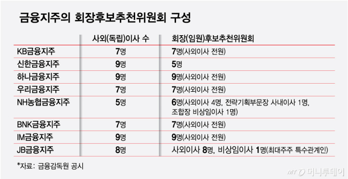 1표에 갈리는 운명…금융지주 회장 3연임 금지 접고 이사회 '만장일치' 펴나