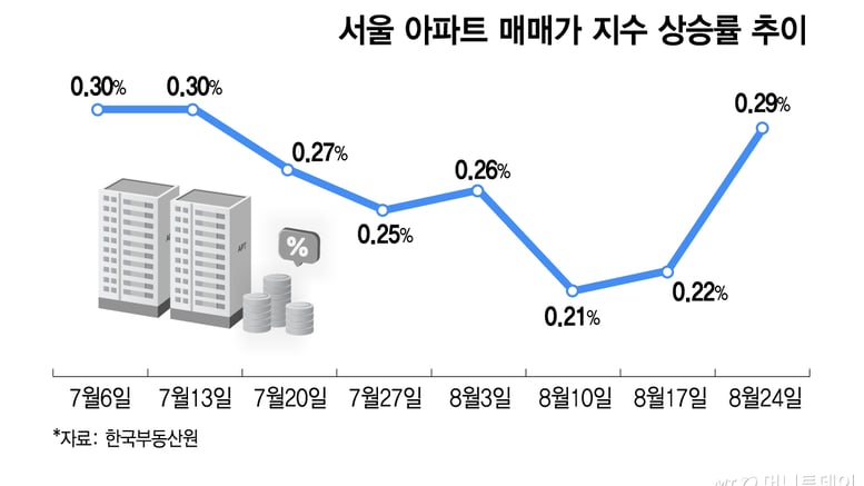 세제개편 이전으로 돌아간 서울 아파트값 상승세…경기 남부도 다시 꿈틀