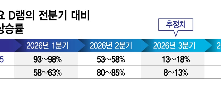 엔비디아도 메모리 부족에 '비명'…삼전닉스 슈퍼싸이클 더 길어진다