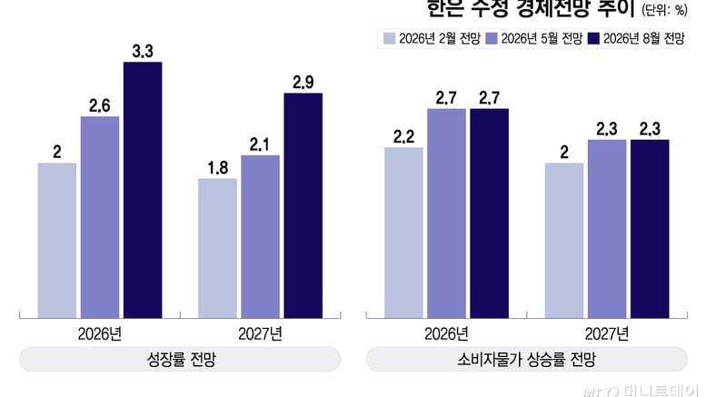 3개월 만에 달라진 인식…한은, 올해 성장률 전망 2.6% →3.3%
