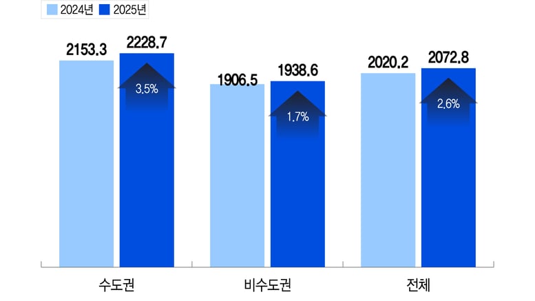 국가장학금 늘리니 대학 투자도 늘었다…학생 1명 교육비 2073만원