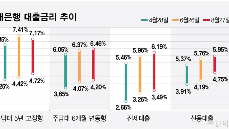 8% 향하는 주담대, 6% 앞둔 신용대…"대출금리 더 오른다"