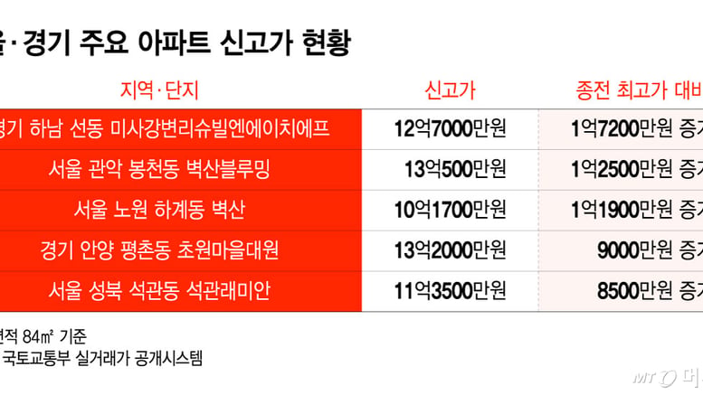 1억씩 '껑충'..."집값 떨어질 이유 없다" 15억 이하 아파트 '신고가' 행진