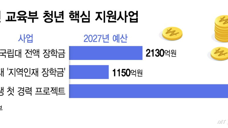대학생 6만명 '첫 경력' 만들어준다…내년 4650억 예산 투입