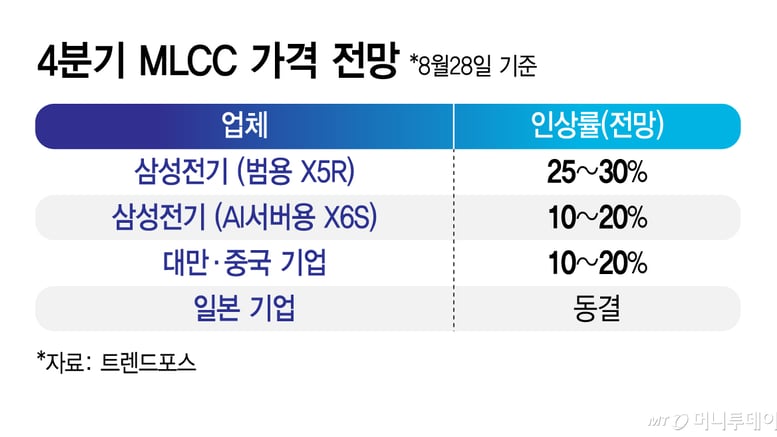 잘나가는 삼성전기 MLCC 가격 전방위로 오른다..완성품 업체도 대상