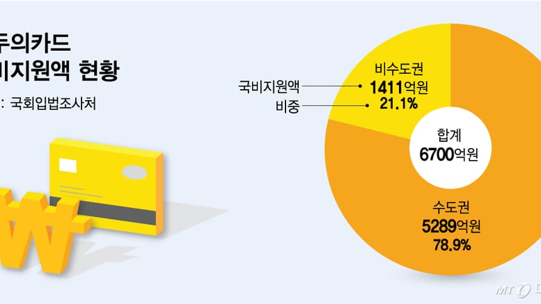 '모두의 카드'라더니…국비 지원 79% 수도권에 쏠렸다