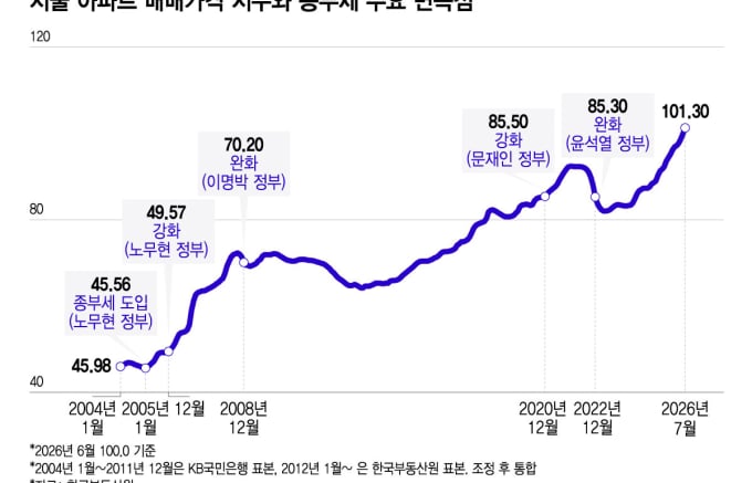'매' 들어도 말 안 들었다..."부동산 침체" 우려 비웃듯 우상향한 서울 집값