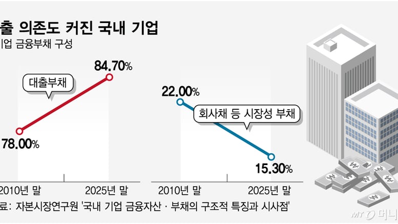 "재료 사고 월급 줄 돈인데"…불어나는 이자에 경영부담 커진다