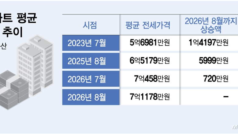 평균 전셋값 7억 돌파·대출금리 6%대…갱신 앞둔 세입자 '한숨'