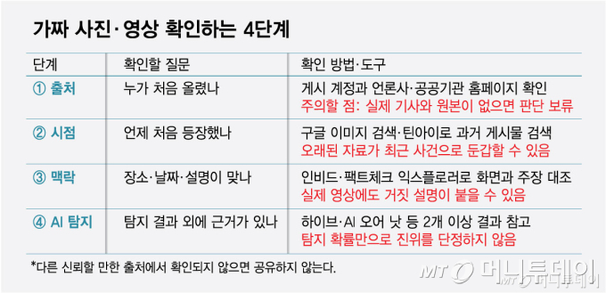 외신보도·유명인 발언이라도 '원문' 확인부터