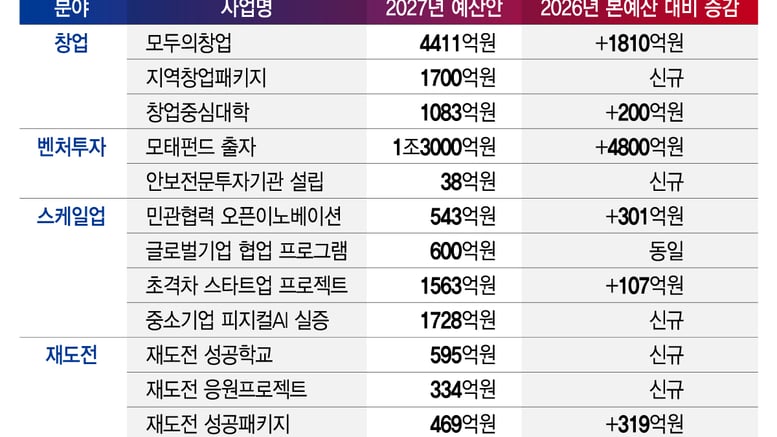 "창업열풍 이어간다"…모두의창업 4411억·모태펀드 1.3조 투입