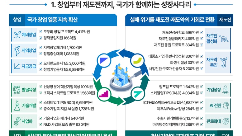 중기부, 내년 예산 18조724억 역대 최대…중소→중견 성장에 '집중 투자'