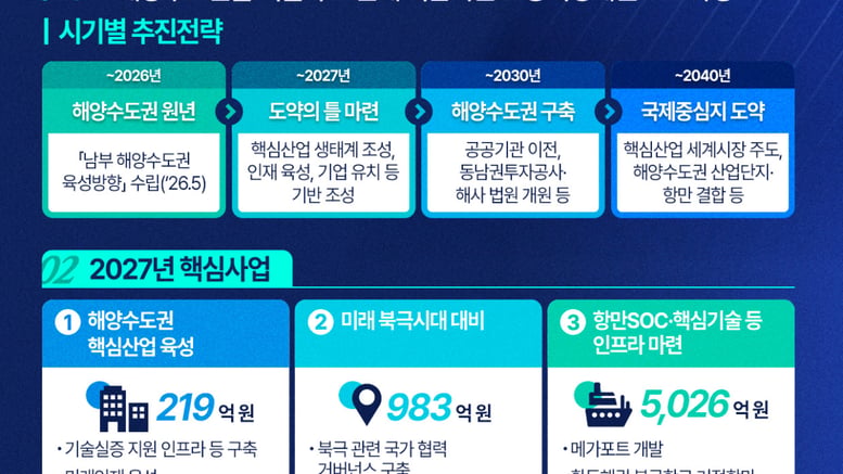 해수부, 내년 예산 전년比 10.8% 증가…해양수도권·북극항로 본격화