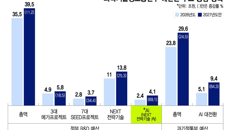 'AI예산안' 써낸 정부, 2027년 AI의 나라 원년 만들기 나섰다