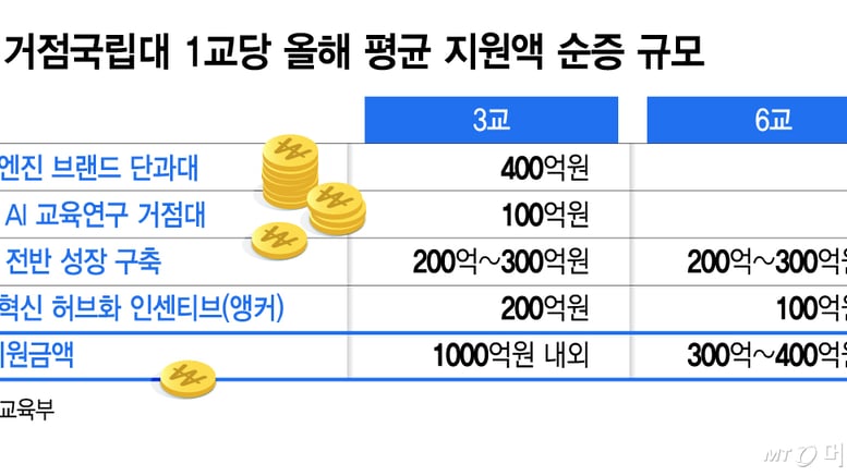 '서울대 10개' 탈락한 지거국 어쩌나…5년간 최대 3900억원 격차