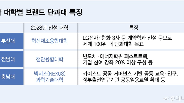 '서울대 비견하는 투자' 지거국 3곳에 부산대·전남대·충남대 선정