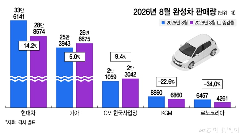 파업에 멈춘 현대차 내수 41% 급감…완성차 5사 모두 뒷걸음
