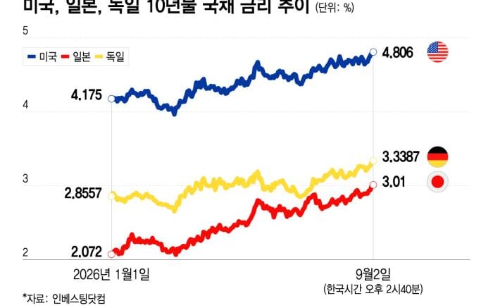 글로벌 국채 금리 발작 왜?…'인플레·부채·AI' 3각파도 덮쳤다