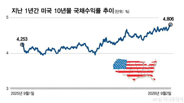 美 10년물 국채수익률 5%, 증시 임계점?…다우는 이미 50일 이평선 이탈[오미주]