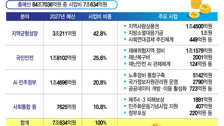 행안부, 균형성장 밑거름 '3.2조' 붓는다