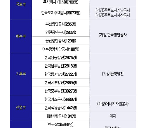 李대통령 "너무 많다" 언급 1년 만에…공공기관 109개 줄인다
