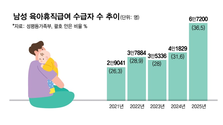 남성 육아휴직 36.5% 역대 최고… 10년 새 6배 늘었다