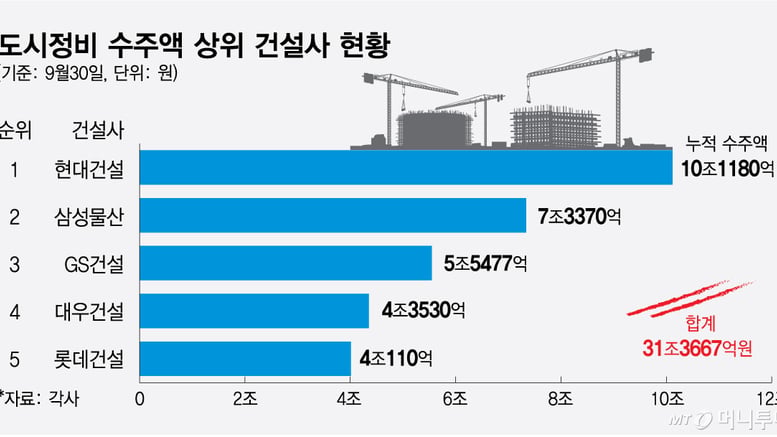 초대형 '한강벨트' 수주전 막바지…정비사업 '10조 클럽' 판도는