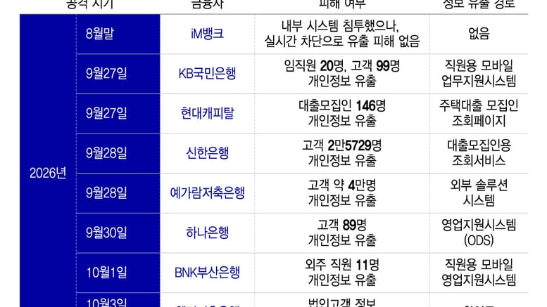 [단독]은행, 한 달 전에도 AI 해킹 공격받았다…"방심이 부른 사고"