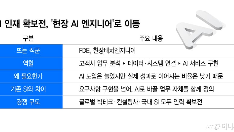 AI 인재 전쟁, 이제는 '현장 엔지니어' 싸움