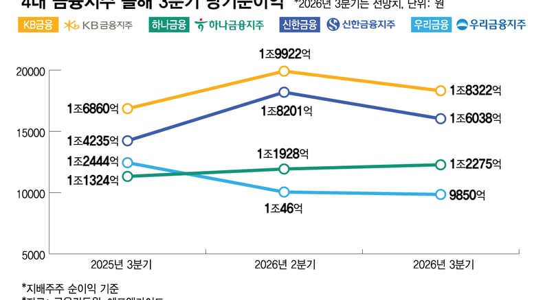 증권 호황 꺾여도 5.6조…4대 금융지주 연간 최대실적 예고